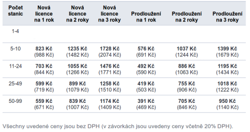 ceník licencí